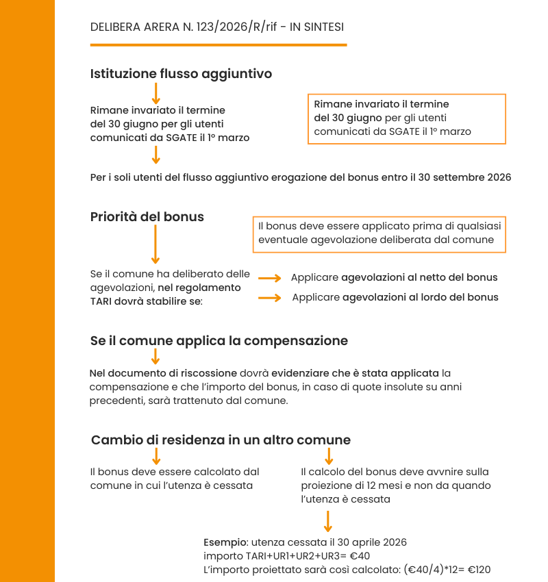 Proroga del Bonus Rifiuti al 30 settembre… ma non per tutti. Le nuove disposizioni di ARERA